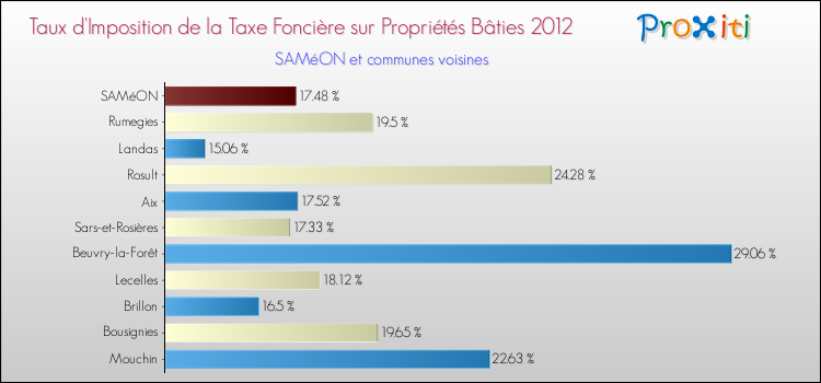 Taux d'imposition de la taxe foncière sur le bati 2012 pour SAMéON et les communes proches Comparaison des taux d'imposition de la taxe foncière sur le bati 2012 pour SAMéON et les communes voisines