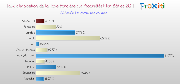 Taux d'imposition de la taxe foncière sur les immeubles et terrains non batis 2011 pour SAMéON et les communes proches Comparaison des taux d'imposition de la taxe foncière sur les immeubles et terrains non batis 2011 pour SAMéON et les communes voisines
