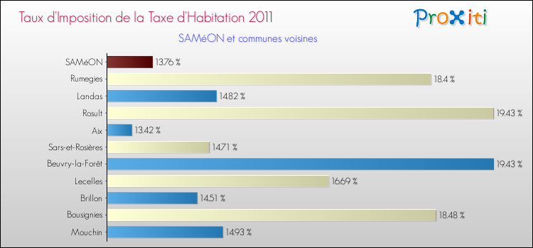 Taux d'imposition de la taxe d'habitation 2011 pour SAMéON et les communes proches Comparaison des taux d'imposition de la taxe d'habitation 2011 pour SAMéON et les communes voisines