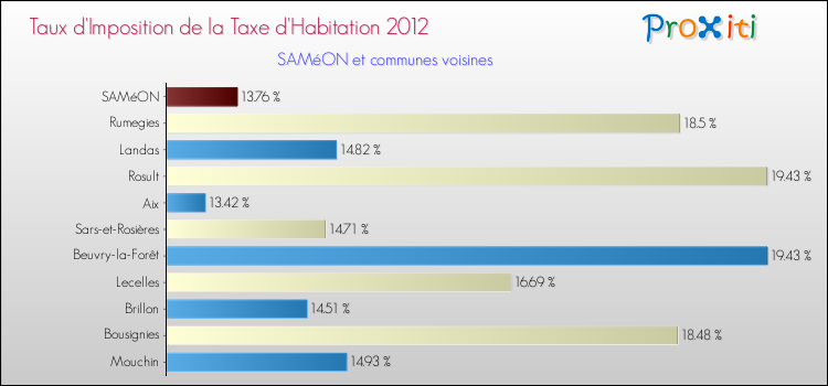 Taux d'imposition de la taxe d'habitation 2012 pour SAMéON et les communes proches Comparaison des taux d'imposition de la taxe d'habitation 2012 pour SAMéON et les communes voisines