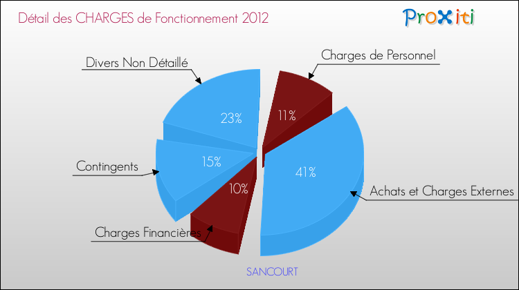 Décomposition des Charges de Fonctionnement 2012 de la commune de SANCOURT Charges de Fonctionnement 2012 pour la commune de SANCOURT