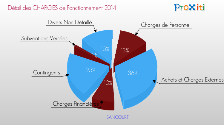 Décomposition des Charges de Fonctionnement 2014 de la commune de SANCOURT Charges de Fonctionnement 2014 pour la commune de SANCOURT