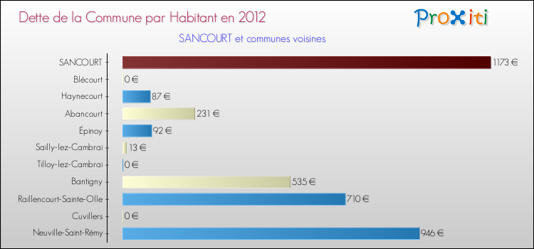 Dette par habitant de la commune en 2012 pour SANCOURT et les communes proches Comparaison de la dette par habitant de la commune en 2012 pour SANCOURT et les communes voisines