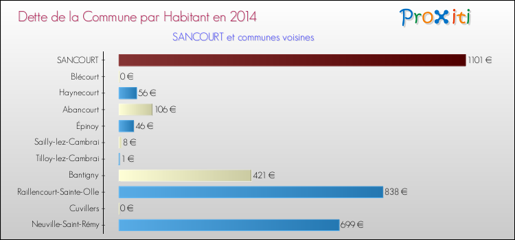Dette par habitant de la commune en 2014 pour SANCOURT et les communes proches Comparaison de la dette par habitant de la commune en 2014 pour SANCOURT et les communes voisines