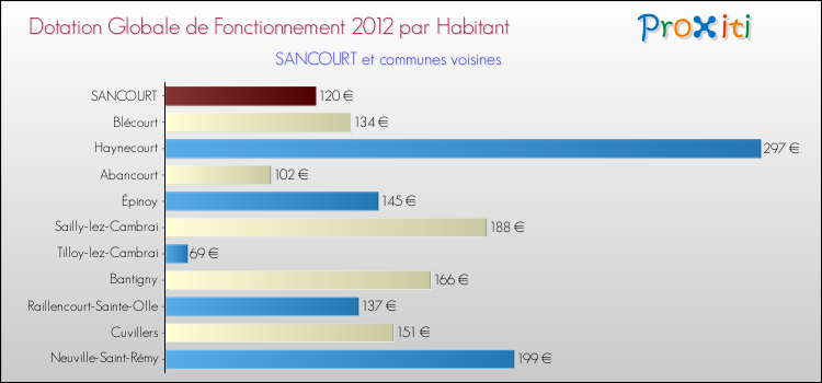 Montant des dotations globales de fonctionnement DGF par Habitant pour SANCOURT et les communes proches Comparaison des des dotations globales de fonctionnement DGF par habitant pour SANCOURT et les communes voisines