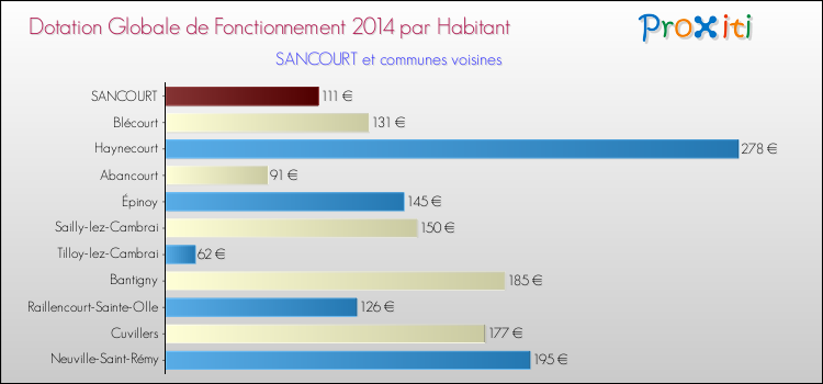 Montant des dotations globales de fonctionnement DGF par Habitant pour SANCOURT et les communes proches en 2014. Comparaison des des dotations globales de fonctionnement DGF par habitant pour SANCOURT et les communes voisines en 2014.