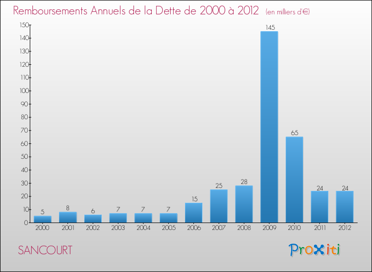 Evolution de l'annuité de la dette pour la commune de SANCOURT de 2000 à 2012 Annuités de la dette pour SANCOURT de 2000 à 2012