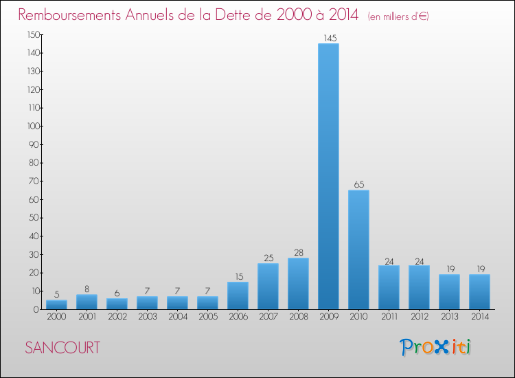 Evolution de l'annuité de la dette pour la commune de SANCOURT de 2000 à 2014 Annuités de la dette pour SANCOURT de 2000 à 2014