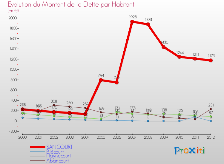 Evolution de la dette par habitant pour la commune de SANCOURT et les communes proches de 2000 à 2012 Comparaison de la dette par habitant pour SANCOURT et les communes voisines de 2000 à 2012