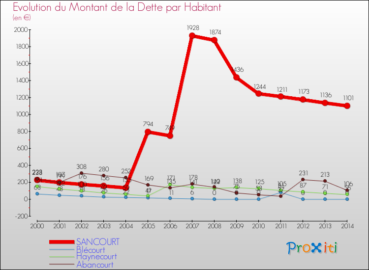 Evolution de la dette par habitant pour la commune de SANCOURT et les communes proches de 2000 à 2014 Comparaison de la dette par habitant pour SANCOURT et les communes voisines de 2000 à 2014