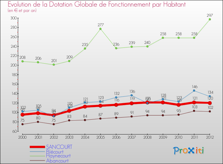 Evolution et montant de la dotation globale de fonctionnement par Habitant pour SANCOURT et les communes proches Comparaison des dotations globales de fonctionnement par habitant pour SANCOURT et les communes voisines