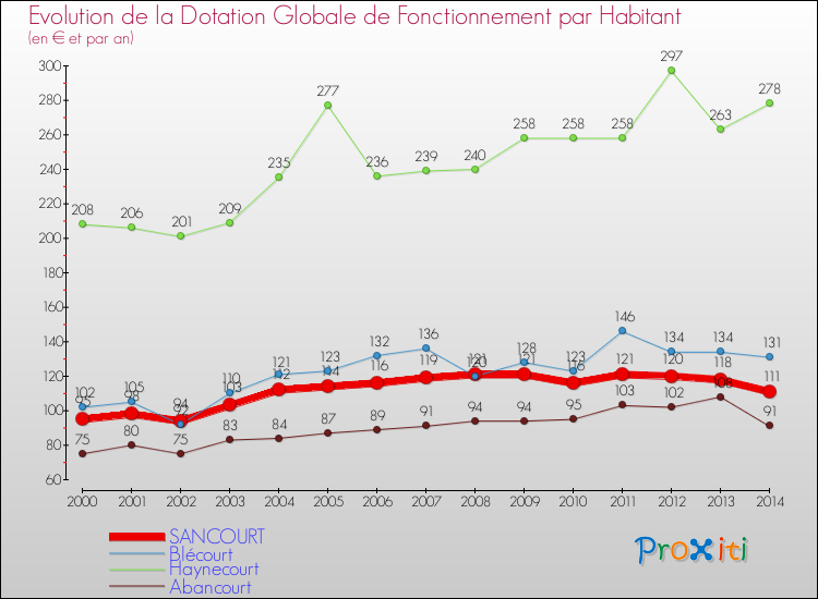 Evolution et montant de la dotation globale de fonctionnement par Habitant pour SANCOURT et les communes proches de 2000 à 2014. Comparaison des dotations globales de fonctionnement par habitant pour SANCOURT et les communes voisines de 2000 à 2014.