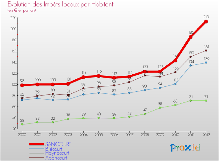 Evolution et montant des impôts locaux par Habitant pour SANCOURT et les communes proches Comparaison des impôts locaux par habitant pour SANCOURT et les communes voisines