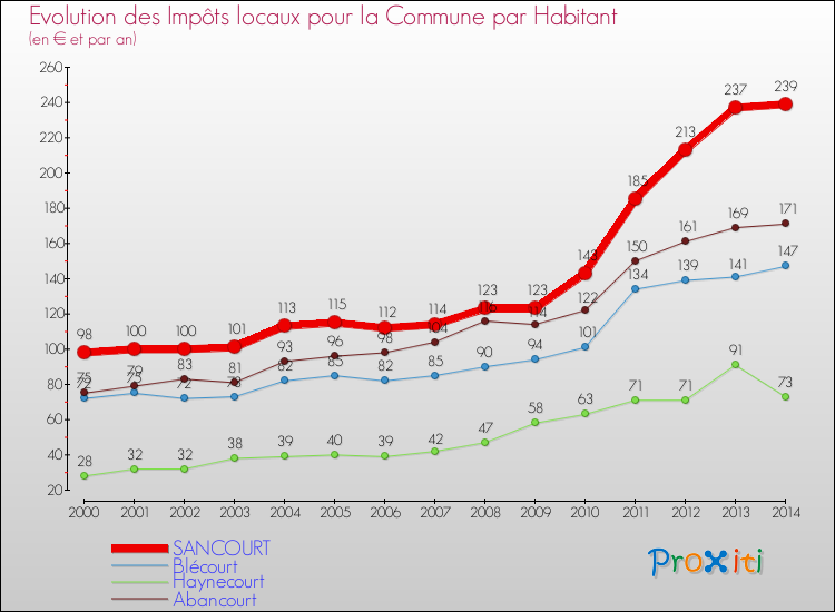 Evolution et montant des impôts locaux par Habitant pour SANCOURT et les communes proches de 2000 à 2014 Comparaison des impôts locaux par habitant pour SANCOURT et les communes voisines de 2000 à 2014