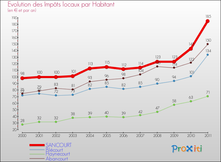 Evolution et montant des impôts locaux par Habitant pour SANCOURT et les communes proches Comparaison des impôts locaux par habitant pour SANCOURT et les communes voisines