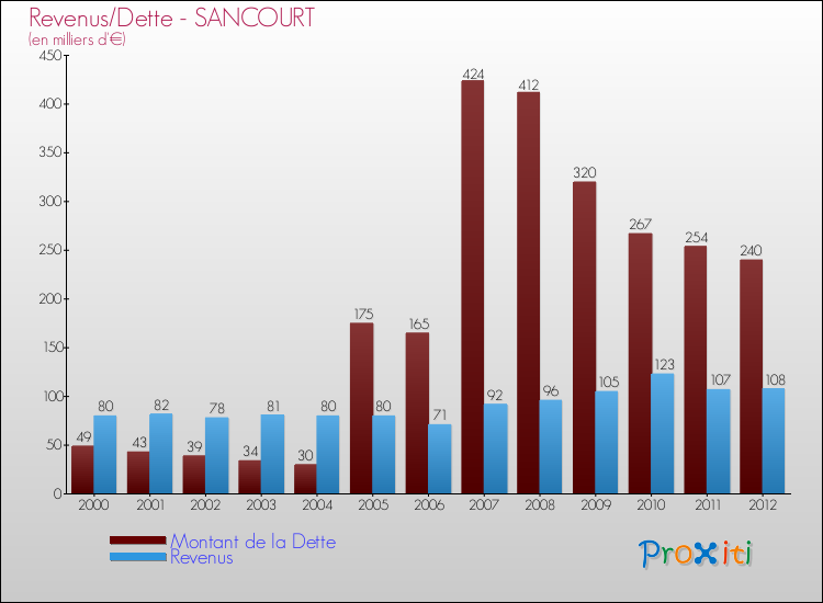 Evolution comparée de la dette et des revenus pour la commune de SANCOURT de 2000 à 2012 Comparaison de la dette et des revenus pour SANCOURT de 2000 à 2012
