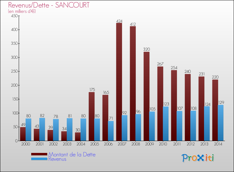 Evolution comparée de la dette et des revenus pour la commune de SANCOURT de 2000 à 2014 Comparaison de la dette et des revenus pour SANCOURT de 2000 à 2014
