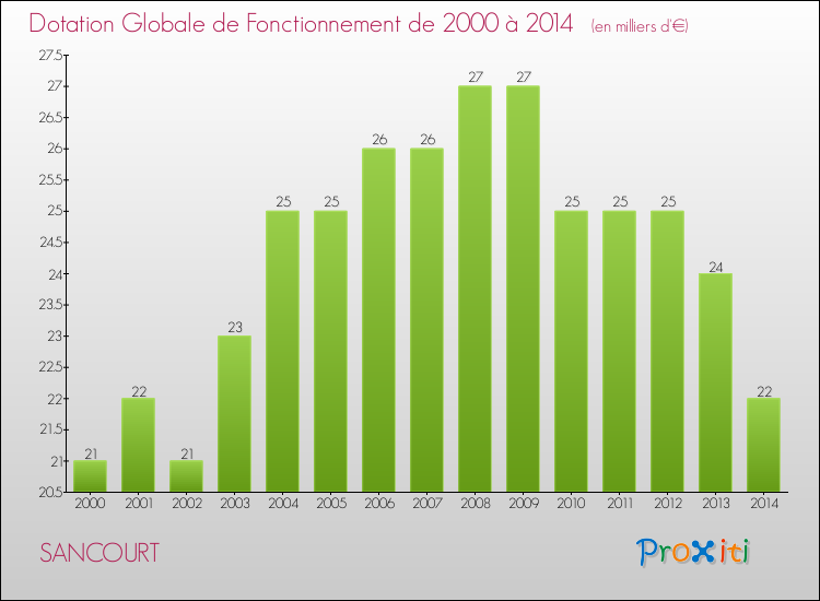 Evolution du montant de la Dotation Globale de Fonctionnement pour la commune de SANCOURT de 2000 à 2014 Evolution du montant de la Dotation Globale de Fonctionnement pour SANCOURT de 2000 à 2014