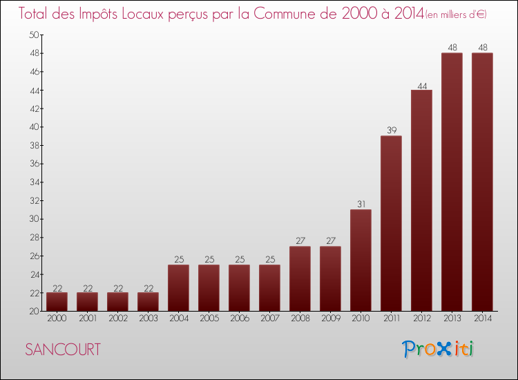 Evolution des Impôts Locaux pour la commune de SANCOURT de 2000 à 2014 Evolution des Impôts Locaux pour SANCOURT de 2000 à 2014