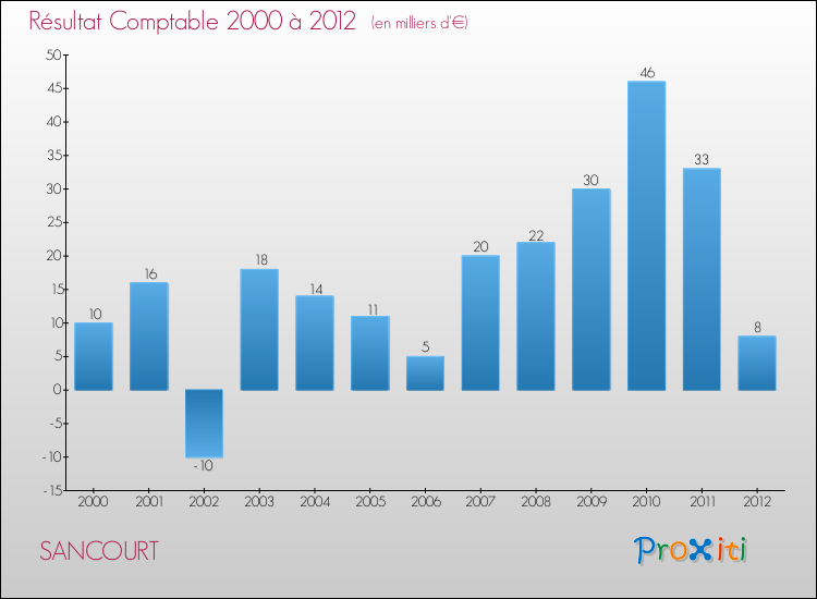 Evolution du résultat comptable pour la commune de SANCOURT de 2000 à 2012 Evolution du résultat comptable pour SANCOURT de 2000 à 2012