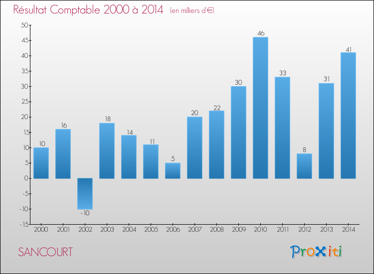 Evolution du résultat comptable pour la commune de SANCOURT de 2000 à 2014 Evolution du résultat comptable pour SANCOURT de 2000 à 2014