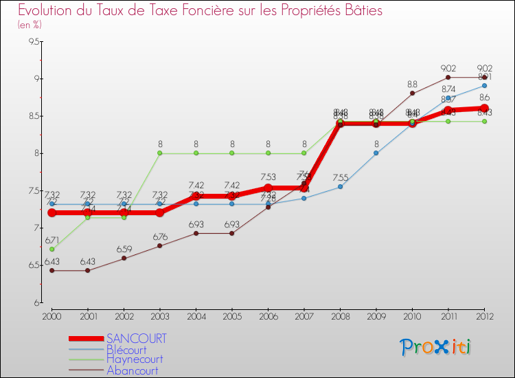Evolution du taux de la taxe foncière sur le bati pour SANCOURT et les communes proches de 2000 à 2012 Comparaison des taux de taxe foncière sur le bati pour SANCOURT et les communes voisines de 2000 à 2012