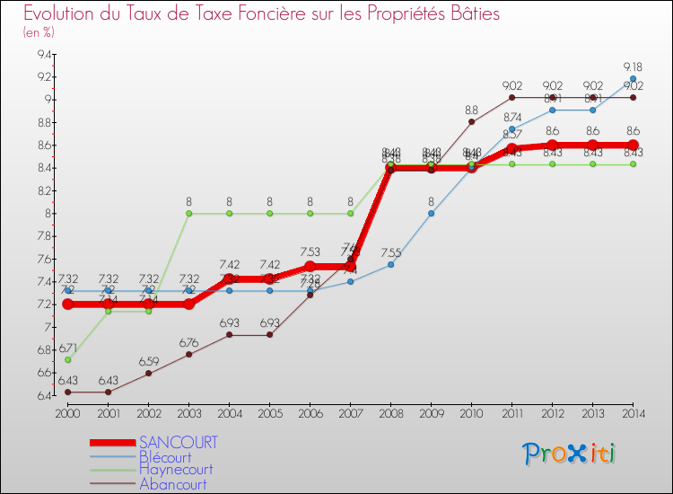 Evolution du taux de la taxe foncière sur le bati pour SANCOURT et les communes proches de 2000 à 2014 Comparaison des taux de taxe foncière sur le bati pour SANCOURT et les communes voisines de 2000 à 2014