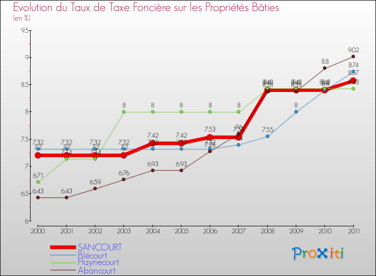 Evolution du taux de la taxe foncière sur le bati pour SANCOURT et les communes proches Comparaison des taux de taxe foncière sur le bati pour SANCOURT et les communes voisines