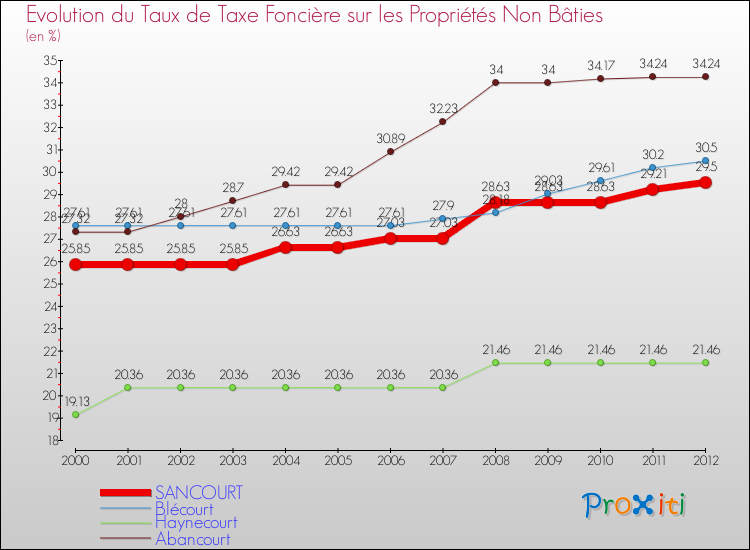 Evolution du taux de la taxe foncière sur les immeubles et terrains non batis pour SANCOURT et les communes proches de 2000 à 2012 Comparaison des taux de la taxe foncière sur les immeubles et terrains non batis pour SANCOURT et les communes voisines de 2000 à 2012