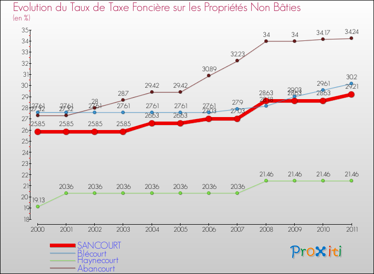 Evolution du taux de la taxe foncière sur les immeubles et terrains non batis pour SANCOURT et les communes proches Comparaison des taux de la taxe foncière sur les immeubles et terrains non batis pour SANCOURT et les communes voisines