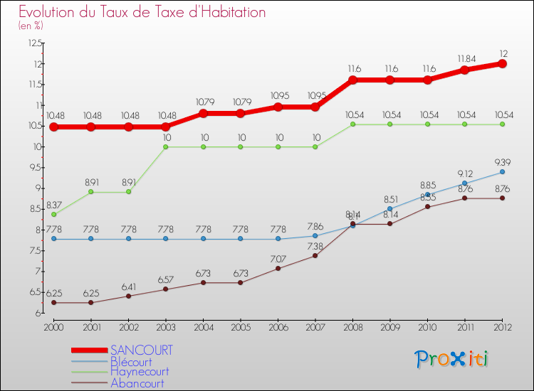Evolution du taux de la taxe d'habitation pour SANCOURT et les communes proches Comparaison des taux de la taxe d'habitation pour SANCOURT et les communes voisines