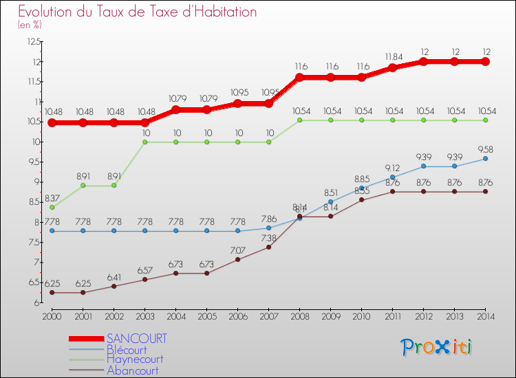 Evolution du taux de la taxe d'habitation pour SANCOURT et les communes proches de 2000 à 2014 Comparaison des taux de la taxe d'habitation pour SANCOURT et les communes voisines de 2000 à 2014