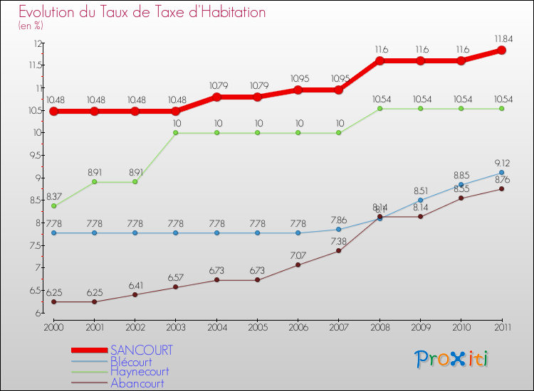Evolution du taux de la taxe d'habitation pour SANCOURT et les communes proches Comparaison des taux de la taxe d'habitation pour SANCOURT et les communes voisines