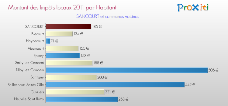 Montant des impôts locaux par Habitant pour SANCOURT et les communes proches Comparaison des impôts locaux par habitant pour SANCOURT et les communes voisines