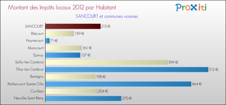 Montant des impôts locaux par Habitant pour SANCOURT et les communes proches Comparaison des impôts locaux par habitant pour SANCOURT et les communes voisines