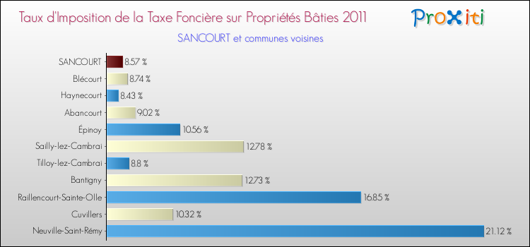 Taux d'imposition de la taxe foncière sur le bati 2011 pour SANCOURT et les communes proches Comparaison des taux d'imposition de la taxe foncière sur le bati 2011 pour SANCOURT et les communes voisines