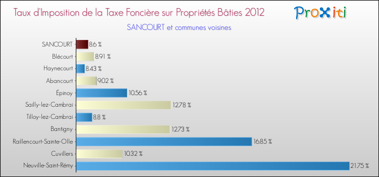 Taux d'imposition de la taxe foncière sur le bati 2012 pour SANCOURT et les communes proches Comparaison des taux d'imposition de la taxe foncière sur le bati 2012 pour SANCOURT et les communes voisines