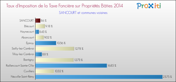 Taux d'imposition de la taxe foncière sur le bati 2014 pour SANCOURT et les communes proches Comparaison des taux d'imposition de la taxe foncière sur le bati 2014 pour SANCOURT et les communes voisines
