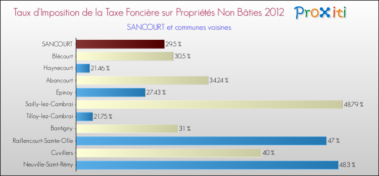 Taux d'imposition de la taxe foncière sur les immeubles et terrains non batis 2012 pour SANCOURT et les communes proches Comparaison des taux d'imposition de la taxe foncière sur les immeubles et terrains non batis 2012 pour SANCOURT et les communes voisines