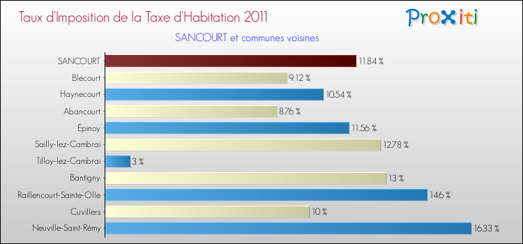 Taux d'imposition de la taxe d'habitation 2011 pour SANCOURT et les communes proches Comparaison des taux d'imposition de la taxe d'habitation 2011 pour SANCOURT et les communes voisines