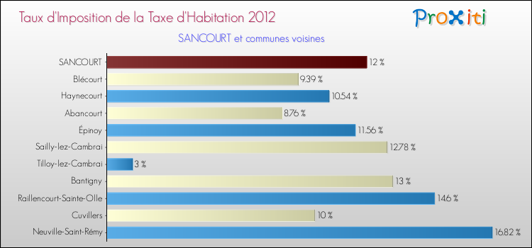 Taux d'imposition de la taxe d'habitation 2012 pour SANCOURT et les communes proches Comparaison des taux d'imposition de la taxe d'habitation 2012 pour SANCOURT et les communes voisines