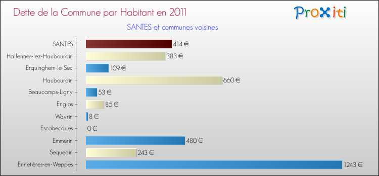 Dette par habitant de la commune en 2011 pour SANTES et les communes proches Comparaison de la dette par habitant de la commune en 2011 pour SANTES et les communes voisines