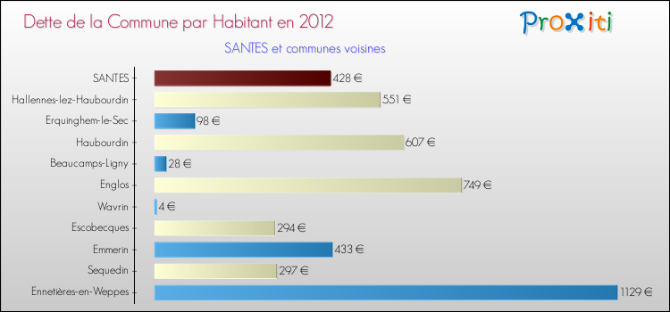 Dette par habitant de la commune en 2012 pour SANTES et les communes proches Comparaison de la dette par habitant de la commune en 2012 pour SANTES et les communes voisines