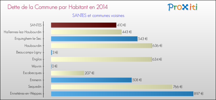 Dette par habitant de la commune en 2014 pour SANTES et les communes proches Comparaison de la dette par habitant de la commune en 2014 pour SANTES et les communes voisines