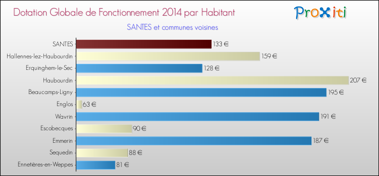 Montant des dotations globales de fonctionnement DGF par Habitant pour SANTES et les communes proches en 2014. Comparaison des des dotations globales de fonctionnement DGF par habitant pour SANTES et les communes voisines en 2014.