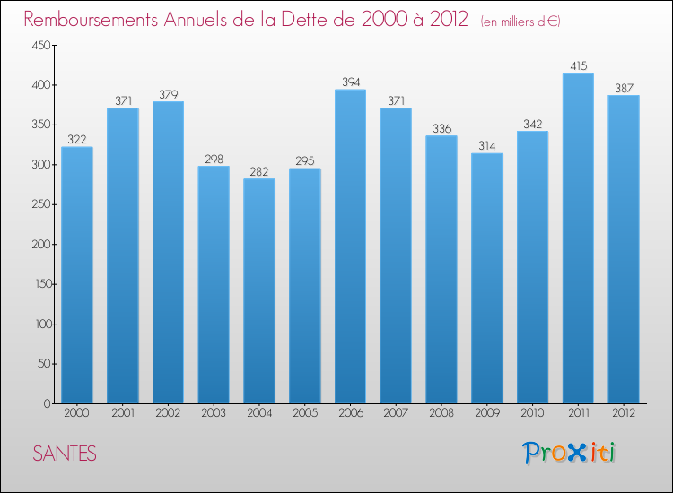 Evolution de l'annuité de la dette pour la commune de SANTES de 2000 à 2012 Annuités de la dette pour SANTES de 2000 à 2012
