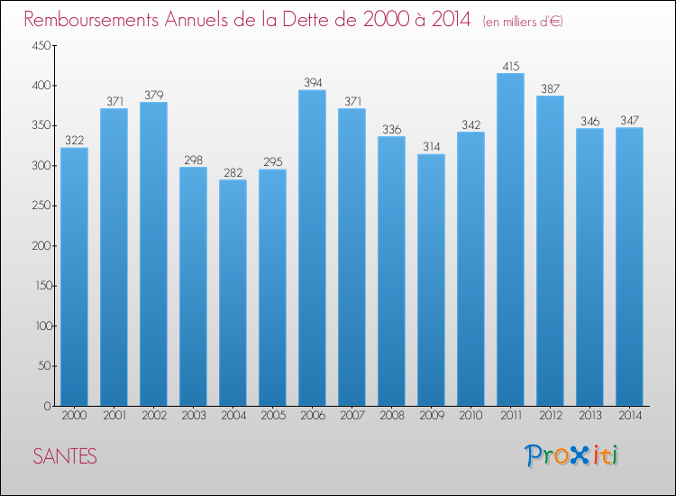 Evolution de l'annuité de la dette pour la commune de SANTES de 2000 à 2014 Annuités de la dette pour SANTES de 2000 à 2014