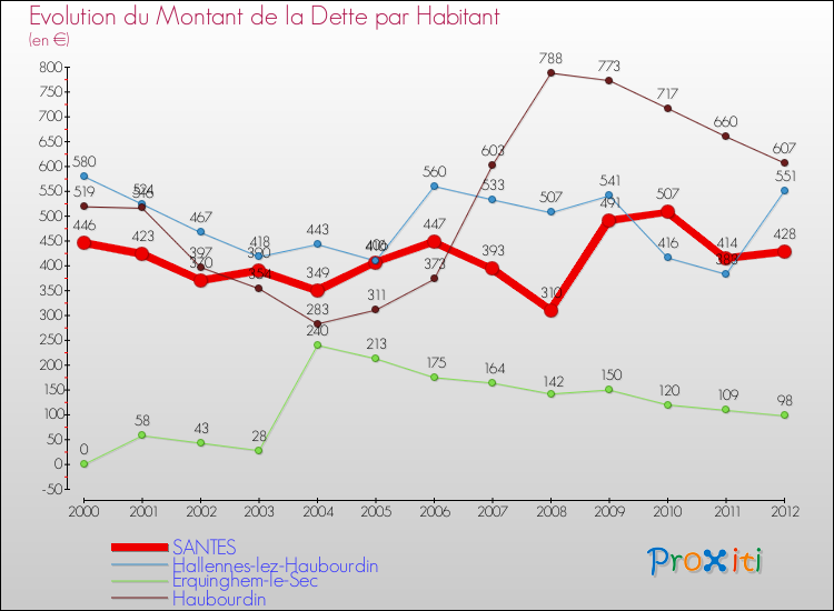 Evolution de la dette par habitant pour la commune de SANTES et les communes proches de 2000 à 2012 Comparaison de la dette par habitant pour SANTES et les communes voisines de 2000 à 2012