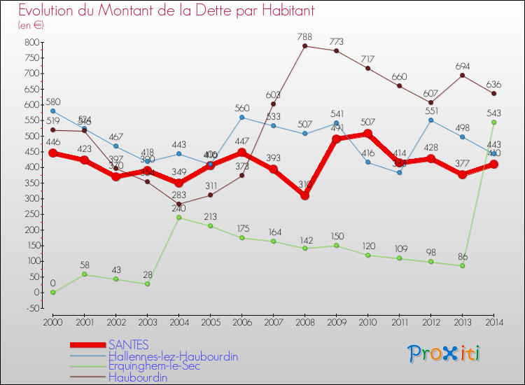 Evolution de la dette par habitant pour la commune de SANTES et les communes proches de 2000 à 2014 Comparaison de la dette par habitant pour SANTES et les communes voisines de 2000 à 2014