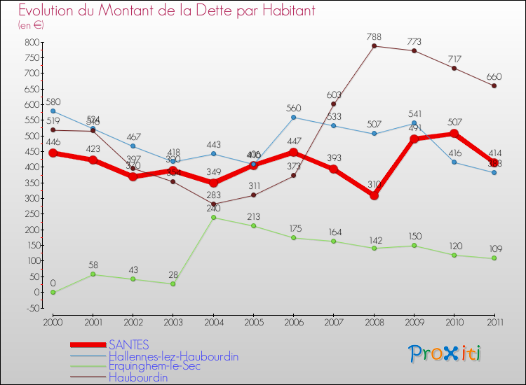 Evolution de la dette par habitant pour la commune de SANTES et les communes proches Comparaison de la dette par habitant pour SANTES et les communes voisines